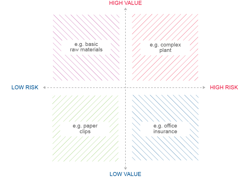 Business-to-business marketing: The Risk-Value Purchasing Decision Matrix