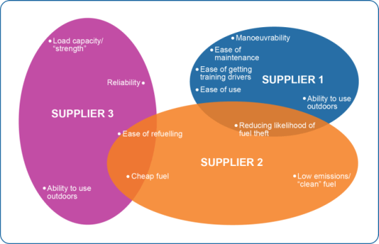 Correspondence Analysis / Brand Map Example