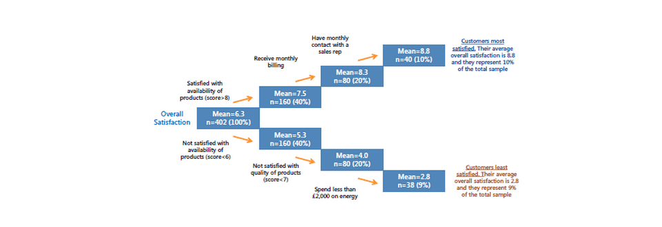 CHAID Analysis