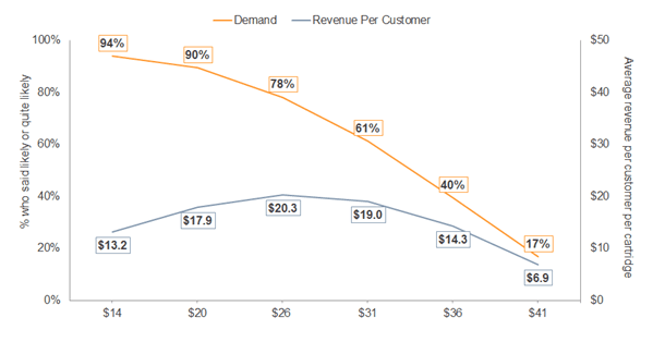 Gabor-Granger Pricing Method - Conjointly