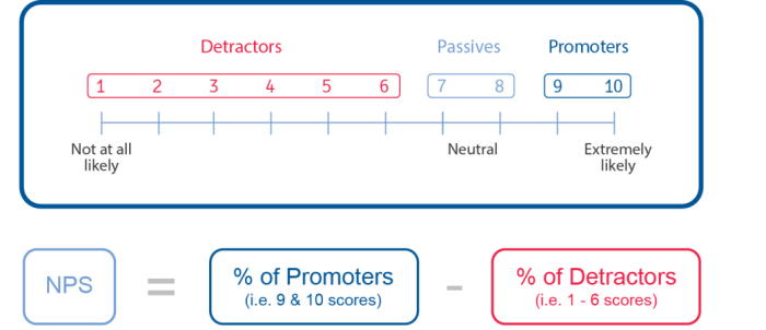 Net Promoter Score Calculation - Promoters, detractors and neutrals