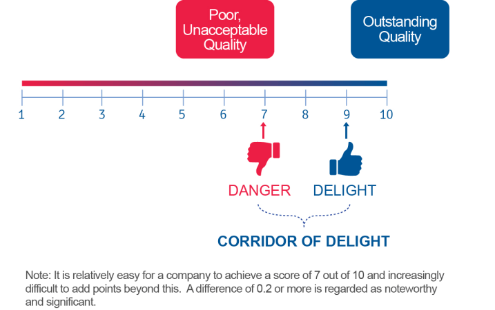 Improving Customer Satisfaction: The Corridor of Customer Satisfaction