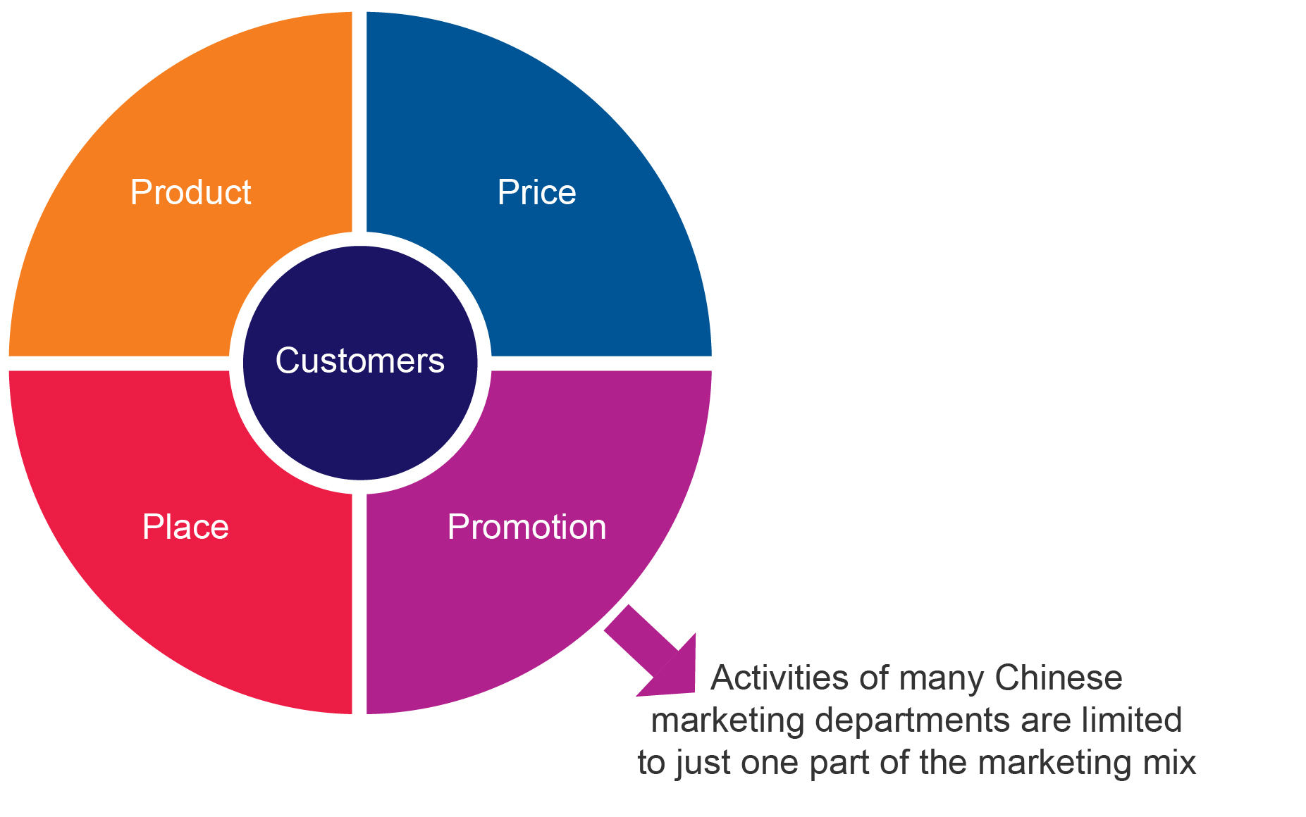 Product, price, promotion and place - Marketing in China