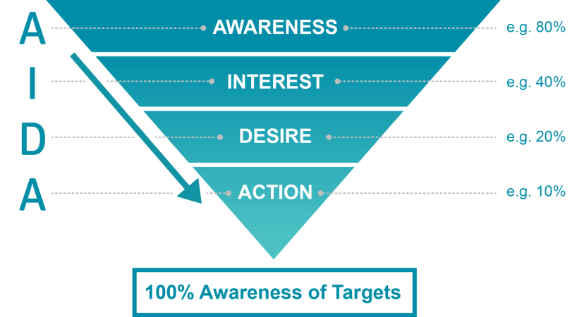 AIDA: Awareness, interest, desire, action | B2B advertising