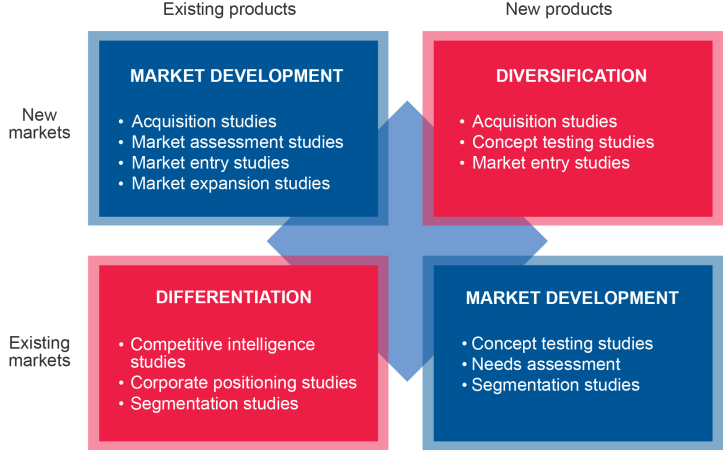 ANSOFF Grid - Which type of research / competitor intelligence