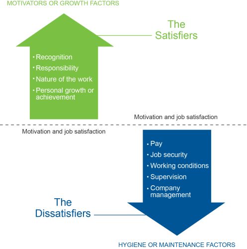 How to measure employee satisfaction: Herzberg's Theory of Motivation