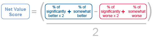 net value score calculation