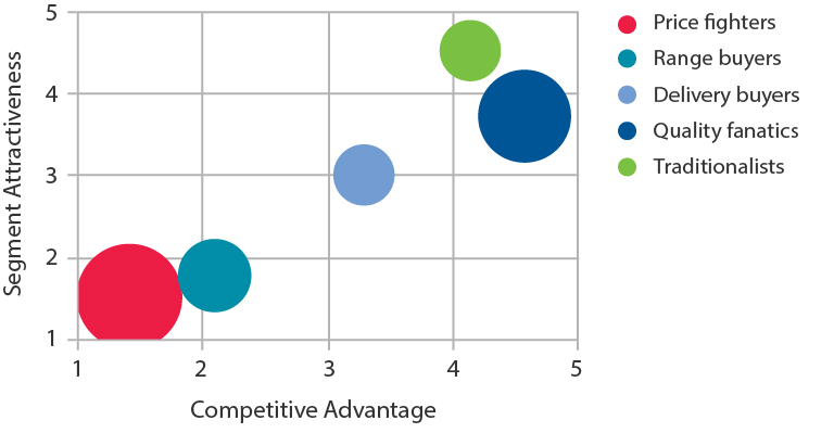 B2B Market Segmentation: Directional Policy Matrix (DPM)