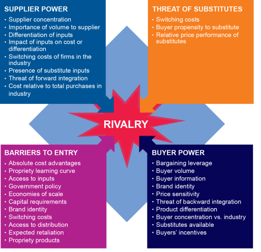 Porter's 5 forces