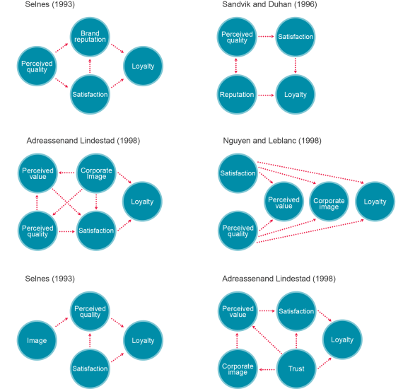 Examples of Causal Models of Drivers and Customer Loyalty