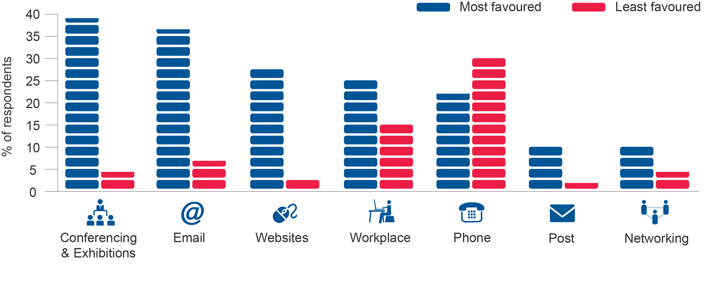 Marketing channels preferred in China