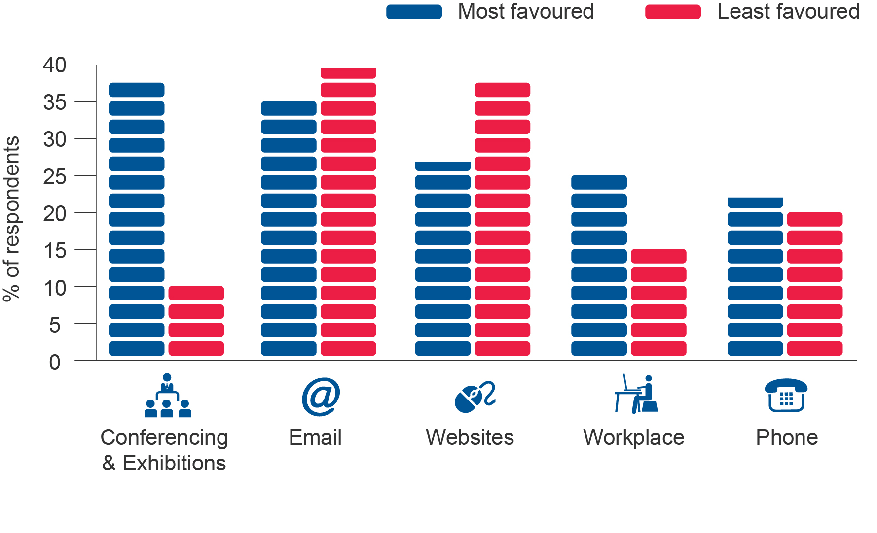 Marketing channels used by Western companies in China