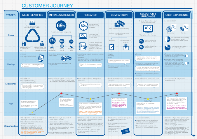 A performance and improvement map with b2b touchpoints resulting from customer journey mapping