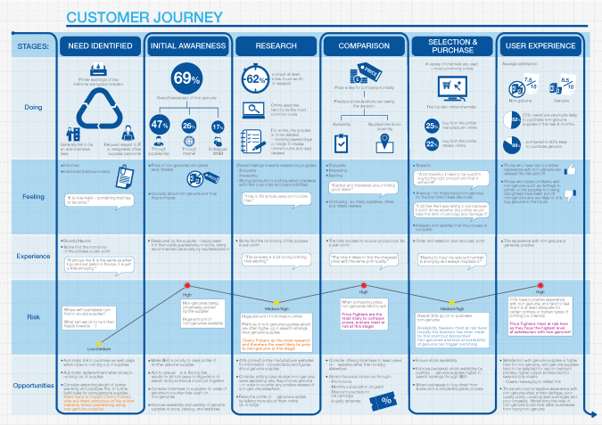 A performance and improvement map with B2B touchpoints resulting from customer journey mapping