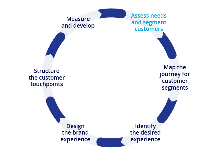 Customer journey mapping: Using CJM to influence customer experience strategy