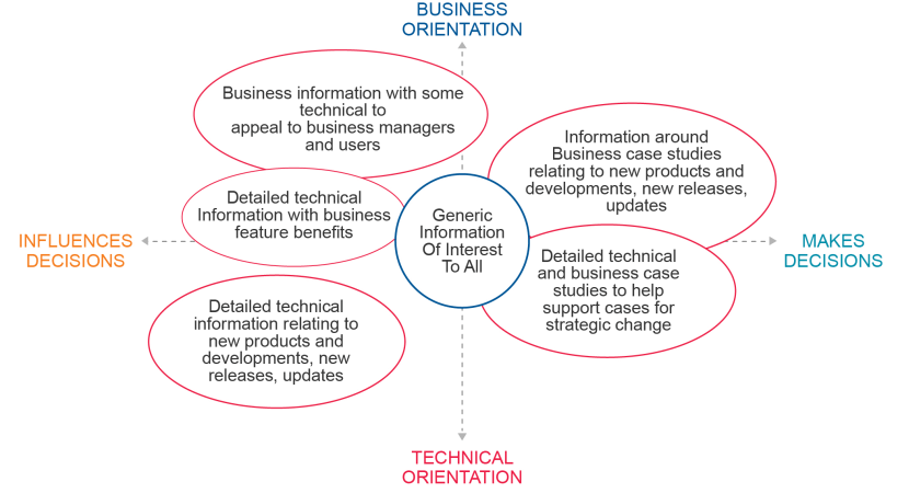 Market Research Focus Groups analysis: Communication needs framework