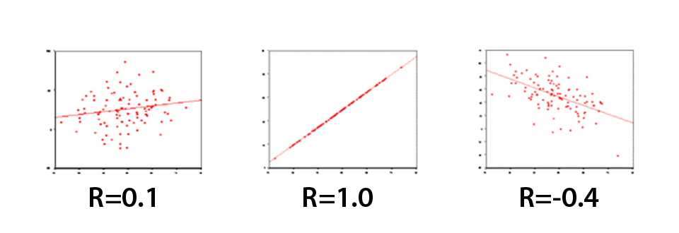 Correlation Analysis