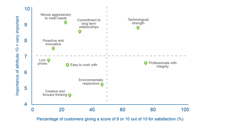 Customer satisfaction survey actions: An XY graph for customer satisfaction research