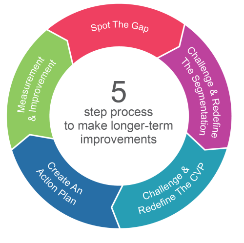 Customer Satisfaction Survey 5 Step Process