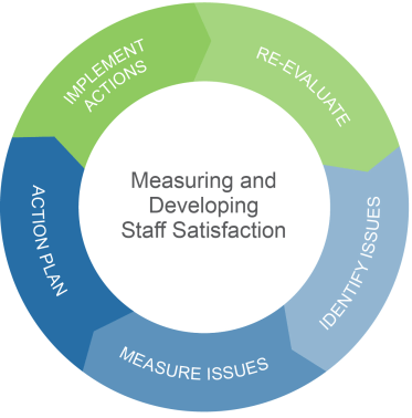 Measuring Staff Satisfaction