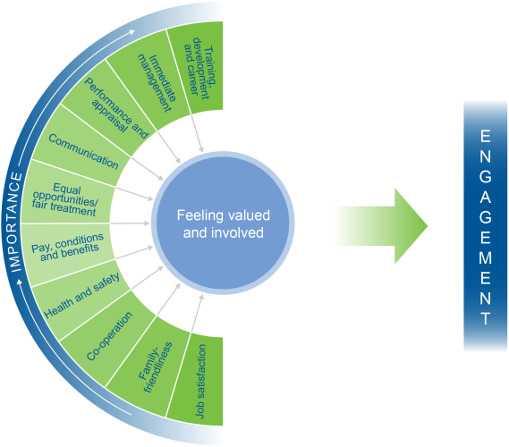 How to measure employee satisfaction: Model of the drivers of employee engagement (Robinson)