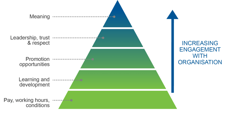 How to measure employee satisfaction: Penna (2007) hierarchy of engagement. Pay and conditions through to meaning