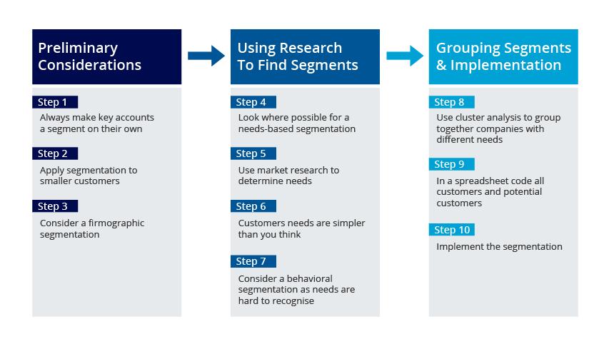A Practical 10-Step Guide to Market Segmentation Research