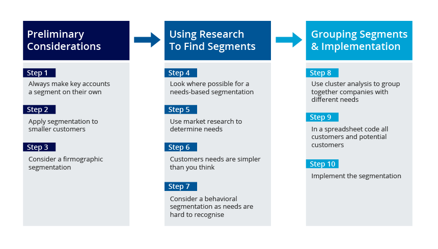 six segments of the general environment