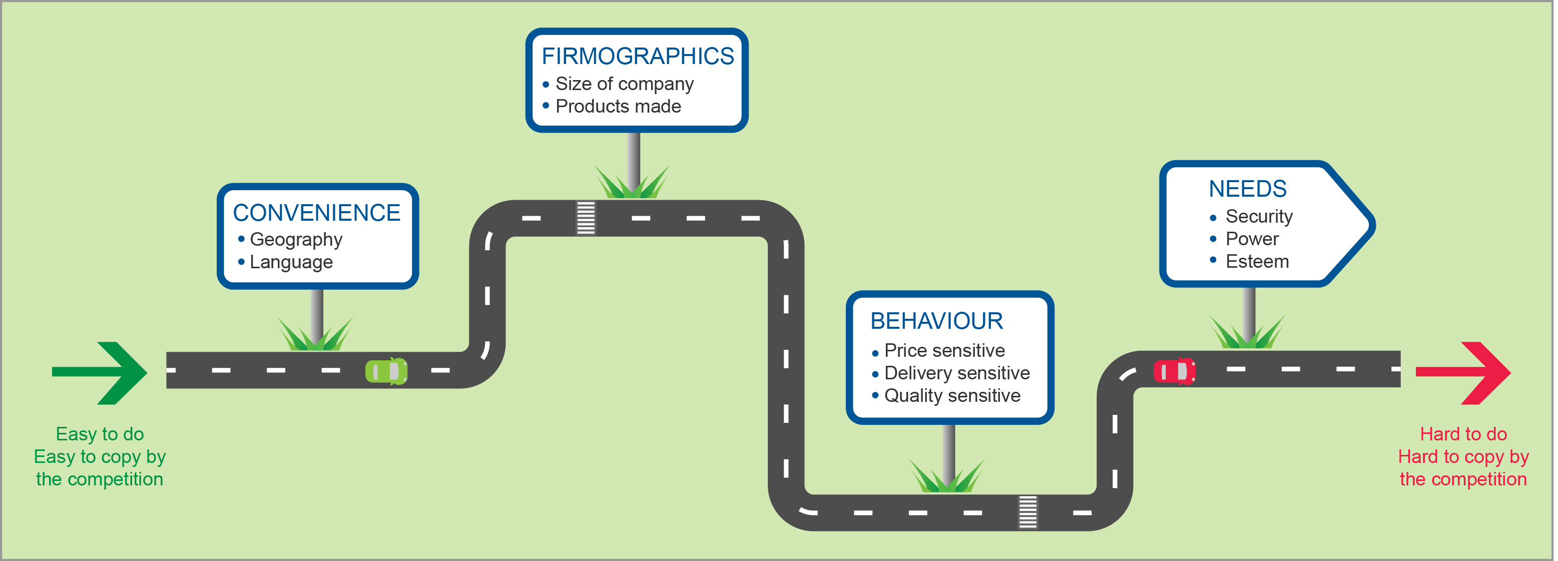 B2B market segmentation: The road to a needs-based segmentation