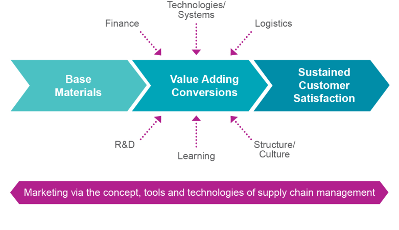 Marketing via the tools and techniques of supply chain management