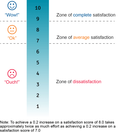 The Zones of Customer Satisfaction