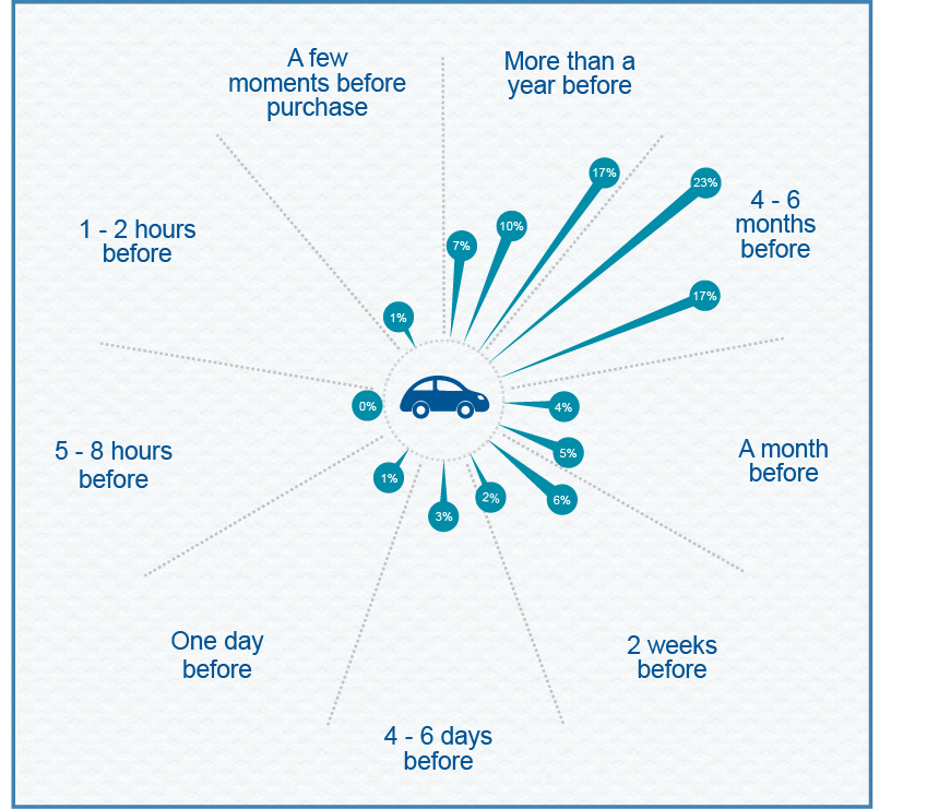 Zero Moment of Truth (ZMOT)