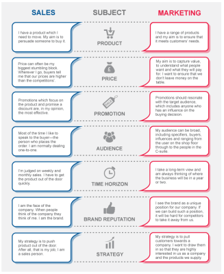 Sales Versus Marketing