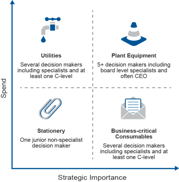 Decision Making According to Spend and Strategic Importance