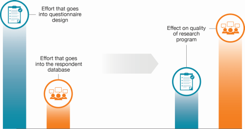 Effect of respondent selection on research quality