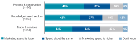 B2B Marketers Spend