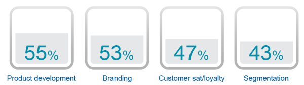 Top B2B Marketing Strategies