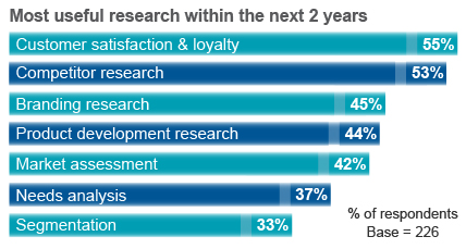 B2B Marketers Most Useful Research
