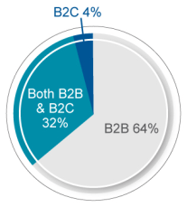 B2B Marketers Survey Respondent Breakdown