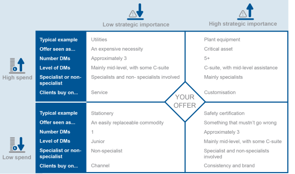 Strategic Importance Vs Spend Matrix