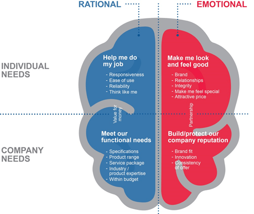 Rational Needs vs Emotional Needs