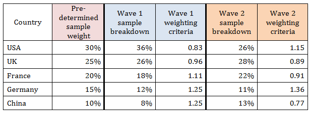 Weighting Criteria Used in Market Research