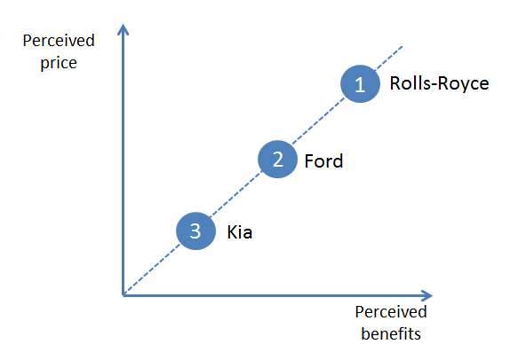 Value Equivalence Line - Car Brands
