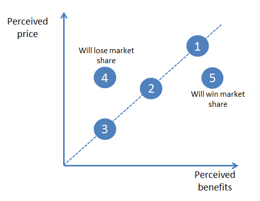 Value Equivalence Line