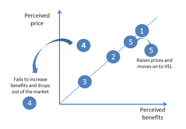 Value Equivalence Line - Potential Strategies