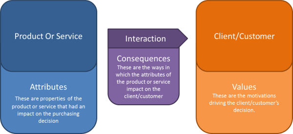 Laddering Technique: Attributes, Consequences and Values