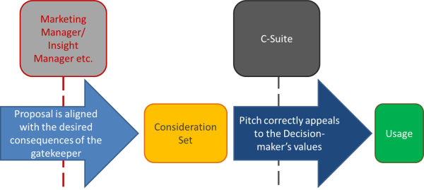 Laddering Technique: Navigating the decision making process for market research commissioning