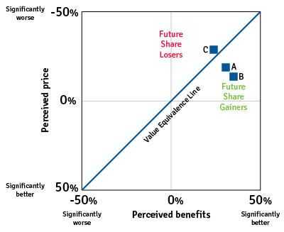 Value Equivalence Line - Plotting Brands