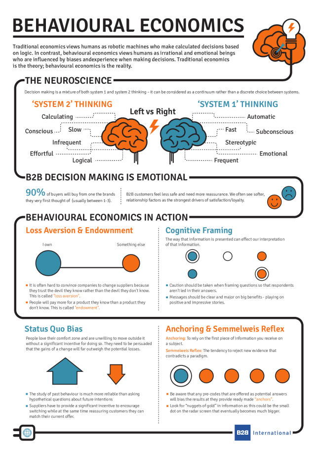 What Is Behavioural Economics? (Infographic)