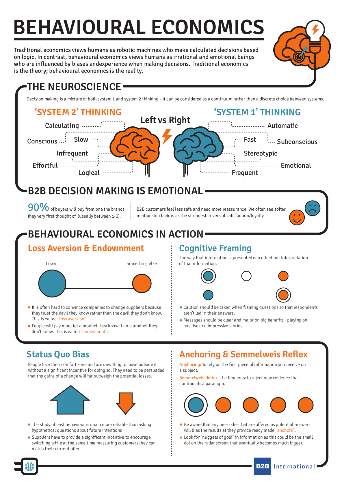 Behavioral Economics Infographic B2B International